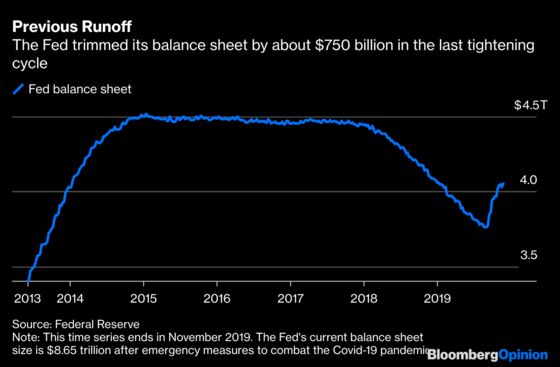 A Massive Yield-Curve Headache Awaits the Federal Reserve
