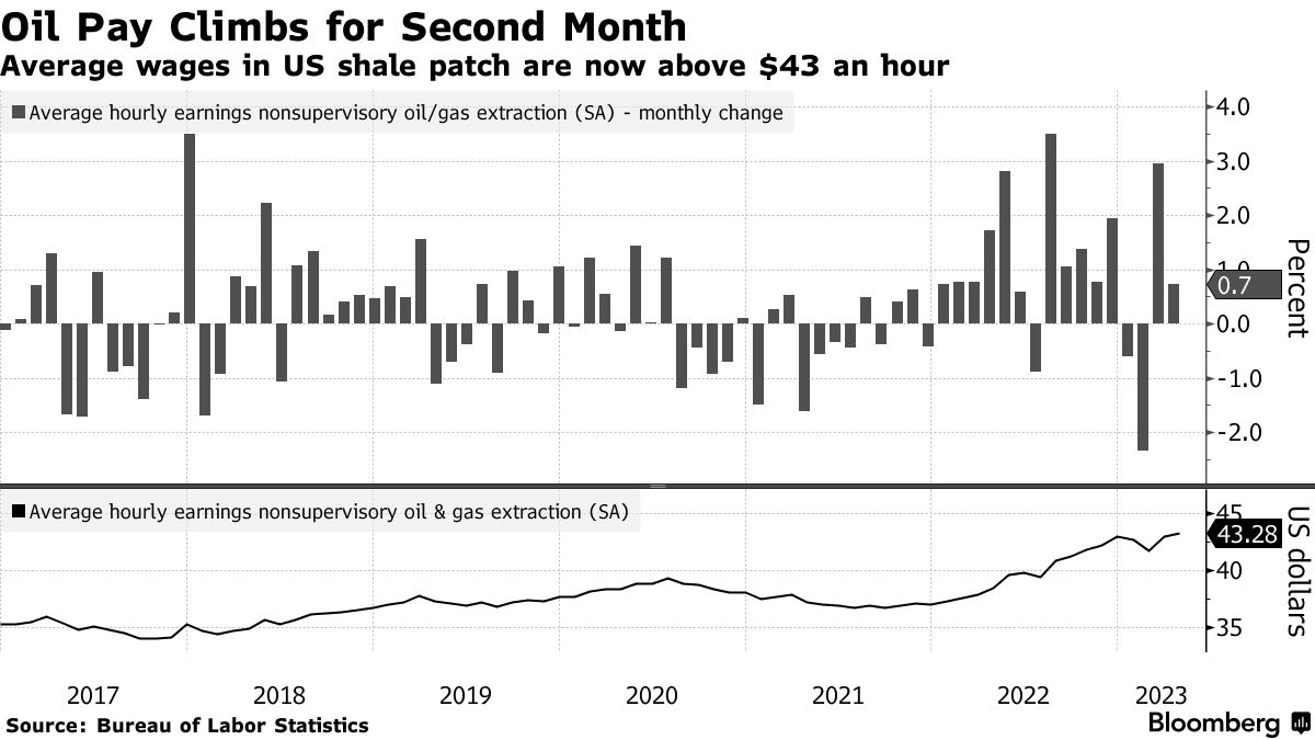 Oil Pay Climbs for Second Month | Average wages in US shale patch are now above $43 an hour