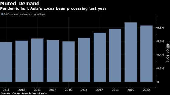 Asia's Taste for Chocolate Isn't Bouncing Back as Much as Hoped