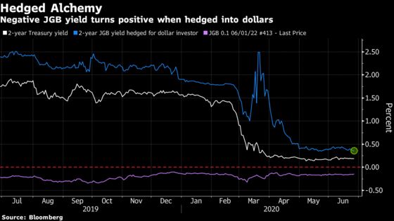 Traders Hunt Returns in Pockets of Dollar Value: Liquidity Watch