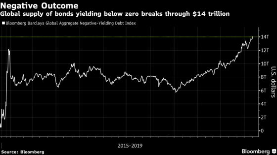 Negative-Yielding Debt Hits Record $14 Trillion as Fed Cuts