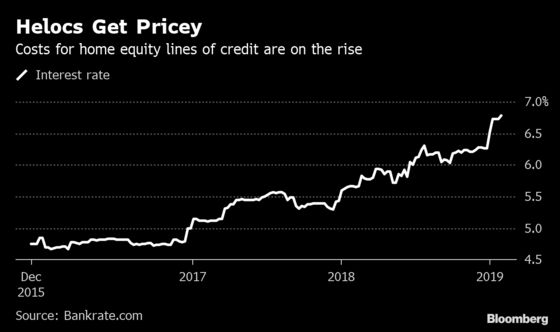 Home Equity Loans In U S Cost Most In 11 Years