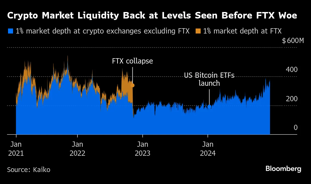 US Regains Primacy in Crypto Market on Trump Agenda, ETF Demand - Bloomberg
