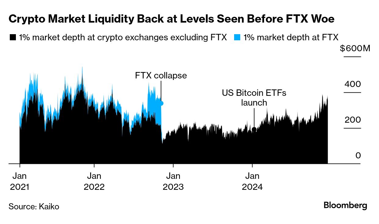 US Regains Primacy in Crypto Market on Trump Agenda, ETF Demand - Bloomberg