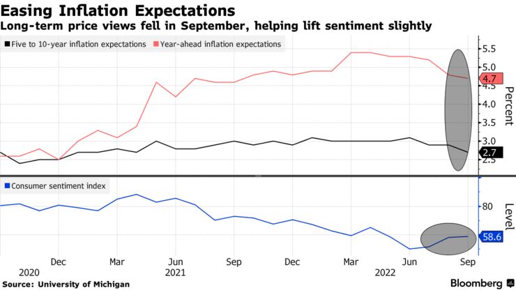 Long-term price views fell in September, helping lift sentiment slightly