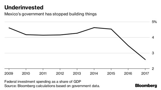 To Make Mexico Grow Again, Lopez Obrador Needs to Find Some Cash