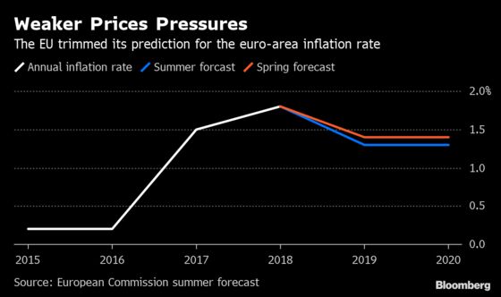 EU Cuts Growth and Inflation Forecasts for Next Year
