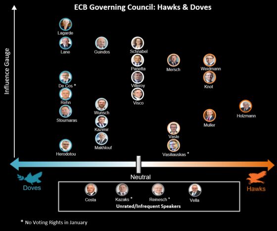 ECB Spectrometer Shows the Governing Council’s Shift in the Lagarde Era
