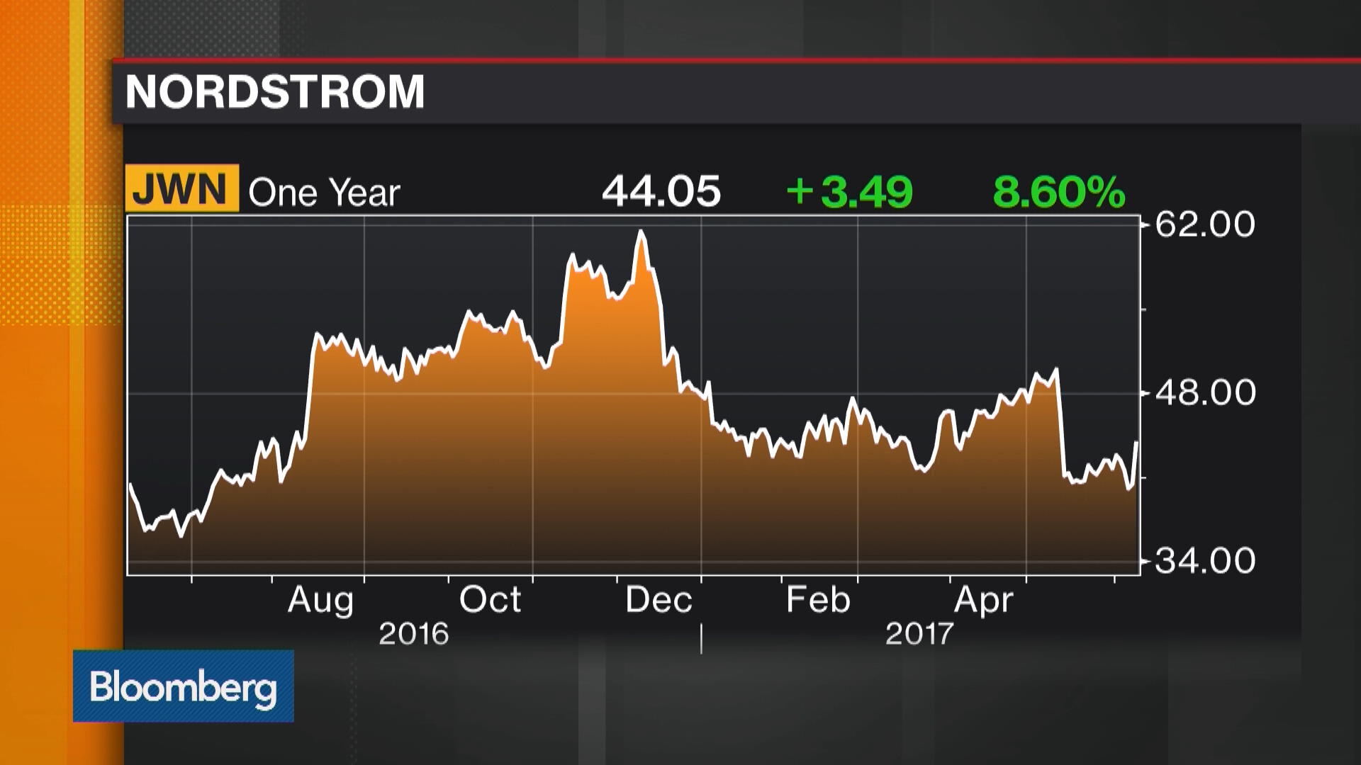 Nordstrom drops on analyst downgrade, concern about same-store sales