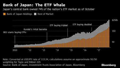 Image result for bank of japan owns stocks