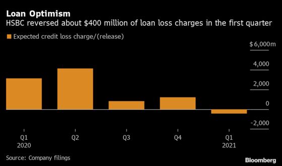 HSBC Profits Rise as U.K. Outlook Spurs Credit Loss Reversal