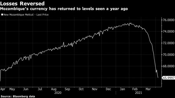 Mozambique’s World-Topping Currency Shrugs Off Gas-Project Raid