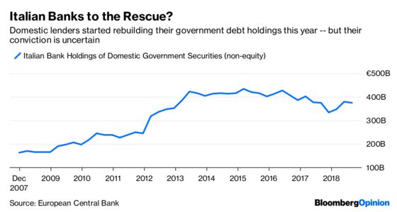 The Bond Market Is Not Impressed With Italy’s Budget