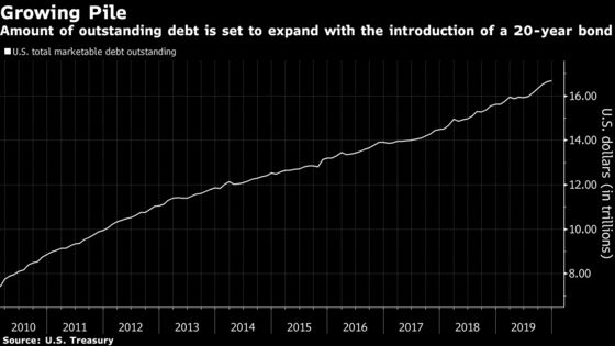 Treasury Sets Stage for 20-Year Bond Reboot to Start in May