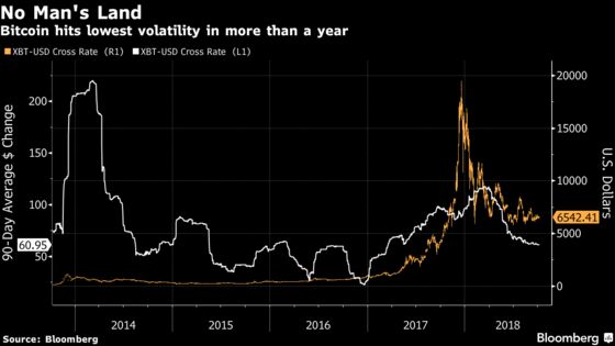 Bitcoin Hits Inflection Point With Volatility at 17-Month Low
