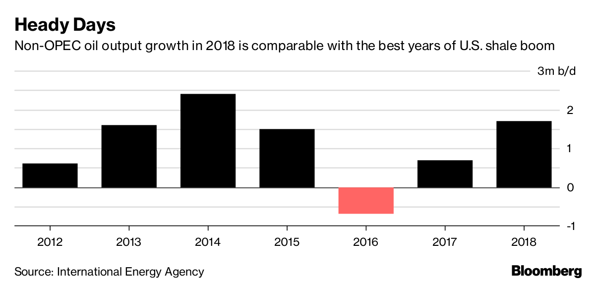 Hasil gambar untuk IEA Sees ‘Explosive’ Growth in U.S. Oil Output as Prices Rally