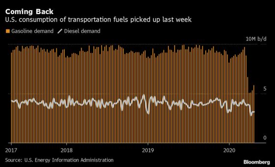Oil Climbs on Biggest Jump in U.S. Gasoline Demand in 11 Months