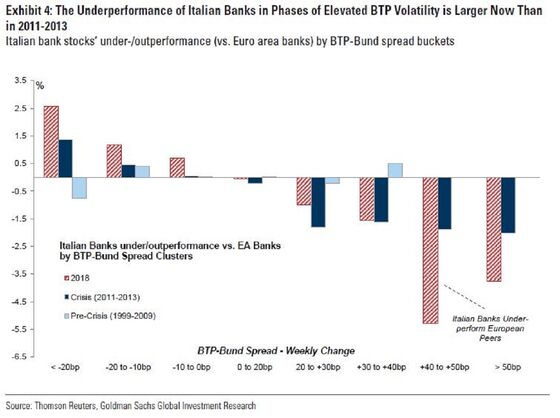 Goldman Frets a Huge Shift in Italian Debt Market Is Looming