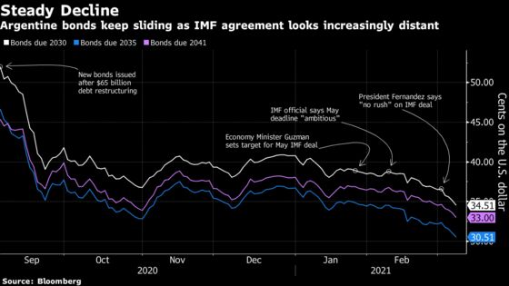 As IMF Talks Bog Down, Argentine Bonds Plunge Toward 30 Cents