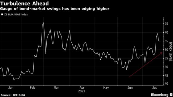 Whipsawed Bond Traders Hunker Down for the Return of the Fed