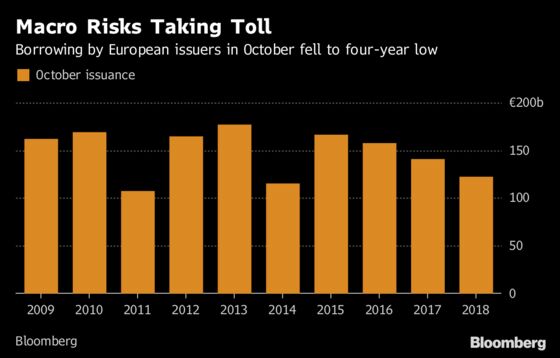 October Slump May Herald Quiet Year-End in Europe's Bond Market