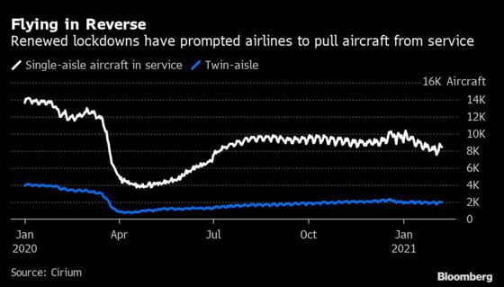 Airlines Withdraw Planes From Service in Reversal of Recovery