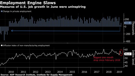 U.S. Employment Is Looking Cooler Ahead of Friday’s June Jobs Data