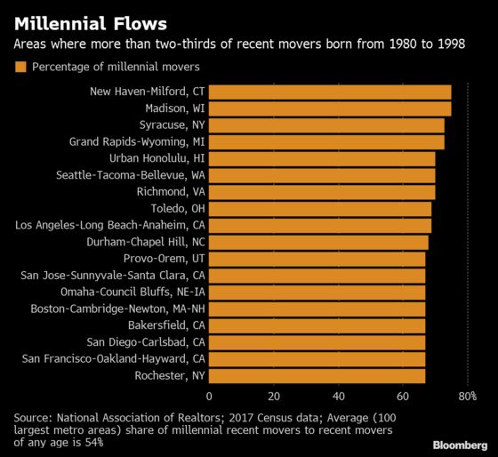 Where U.S. Millennials Are Moving to Most