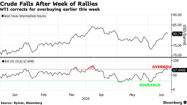 Crude Falls After Week of Rallies | WTI corrects for overbuying earlier this week