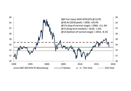 Evercore Sees Conditions Ripe for U.S. Stock Valuations to Rise