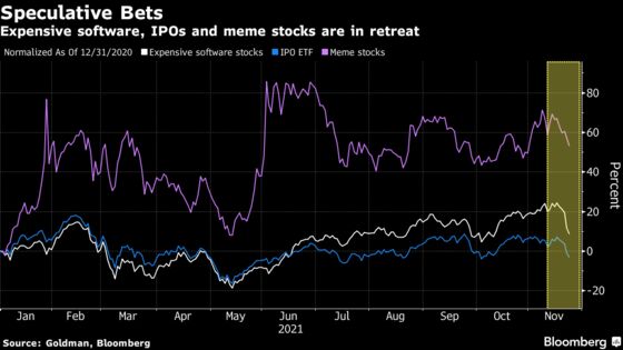 Hedge Funds Bailing on Expensive Tech at a Breakneck Clip