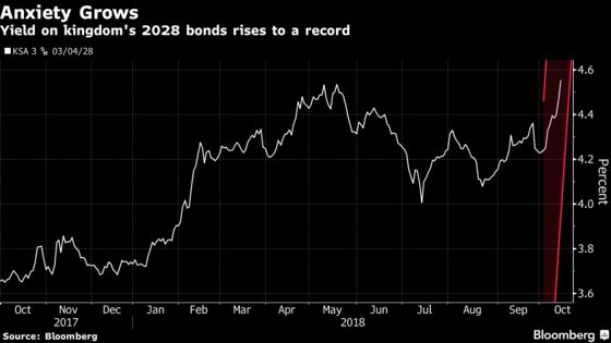 Saudi Bonds Drop as Row With U.S. Over Missing Writer Escalates