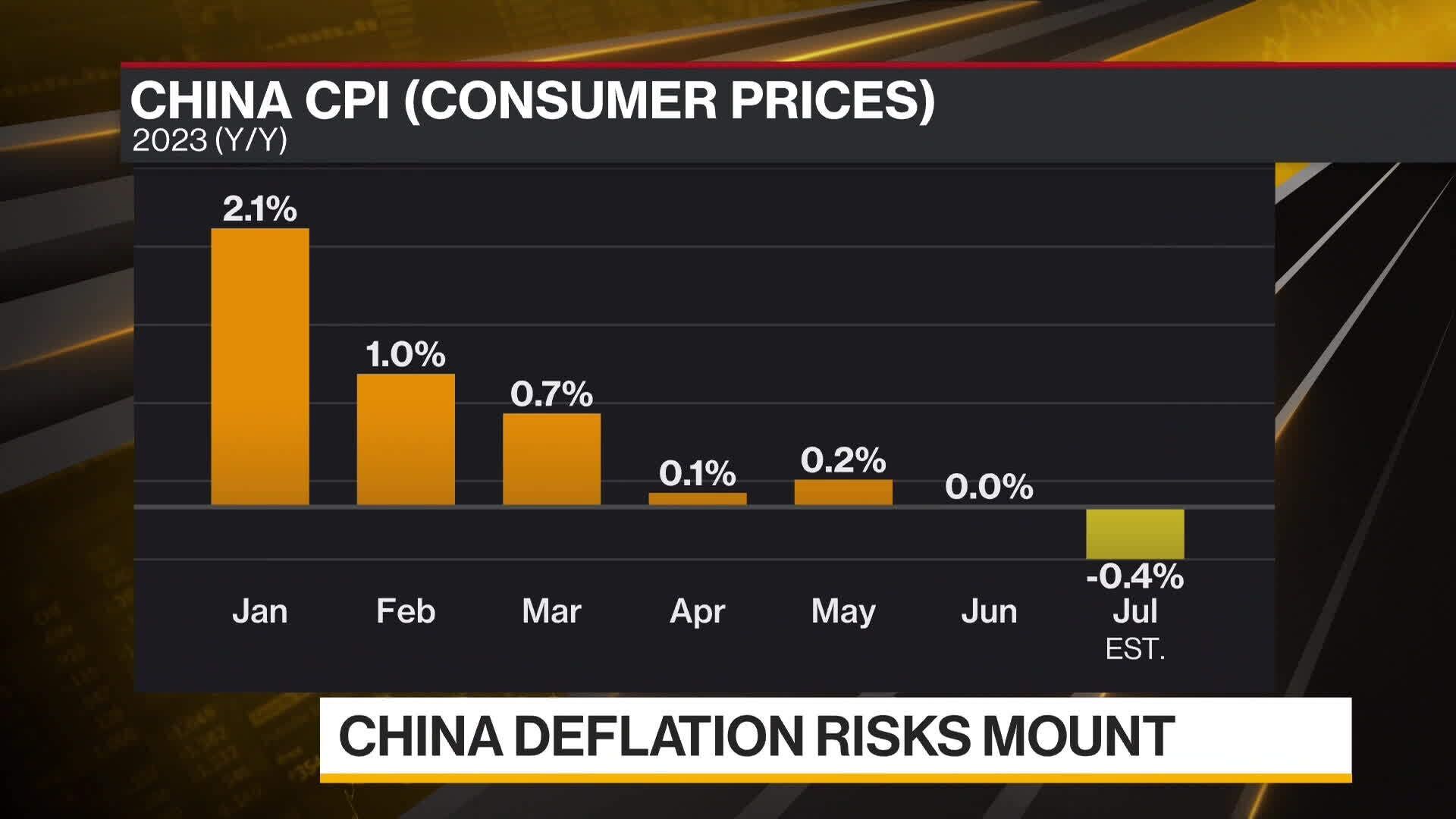 China July CPI Expected to Drop for First Time Since Early 2021 - Bloomberg