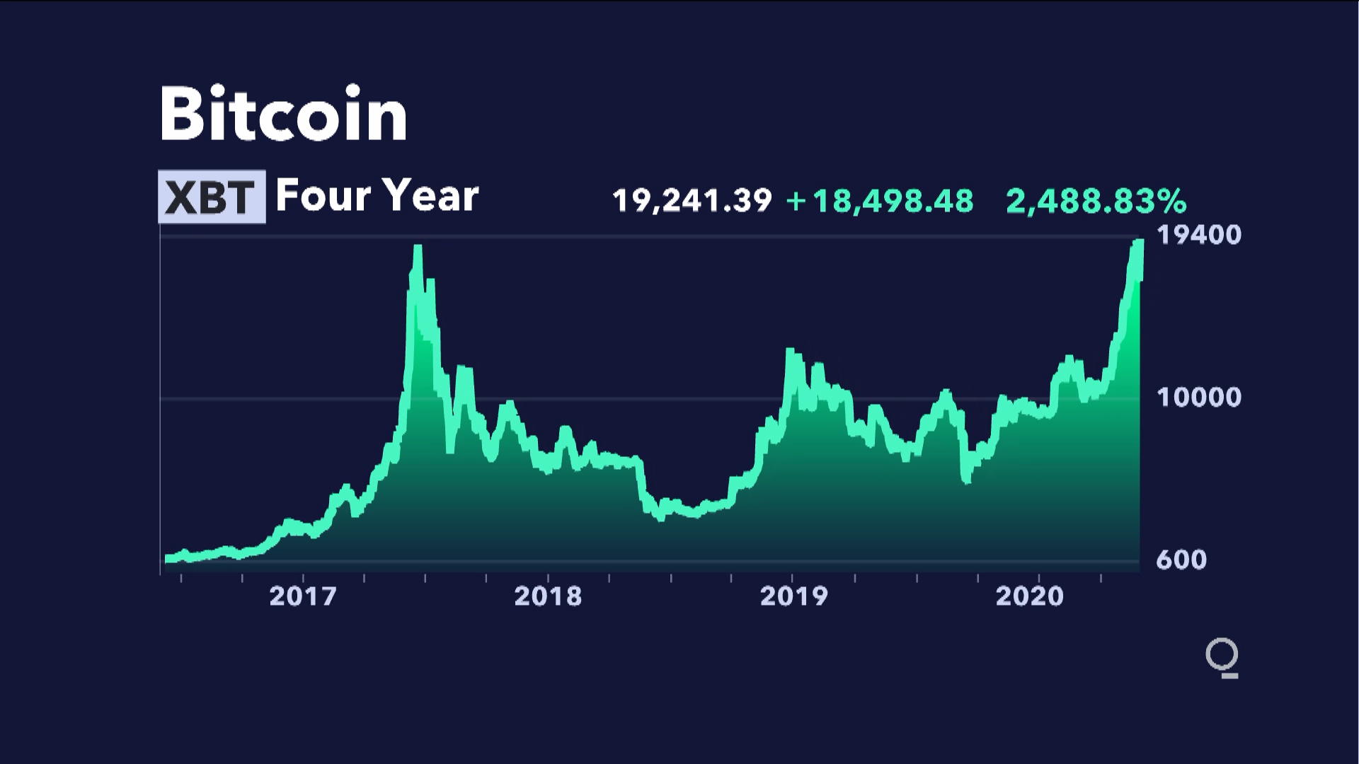 Will Bitcoin Go Down In December 2020 / Why Bitcoin Is Going To Fall Off A Cliff Cryptocurrency Btc Usd Seeking Alpha : The world's leading cryptocurrency, bitcoin, has rebounded to over $40,000 on wednesday, a week after its price plummeted to around $30,000.