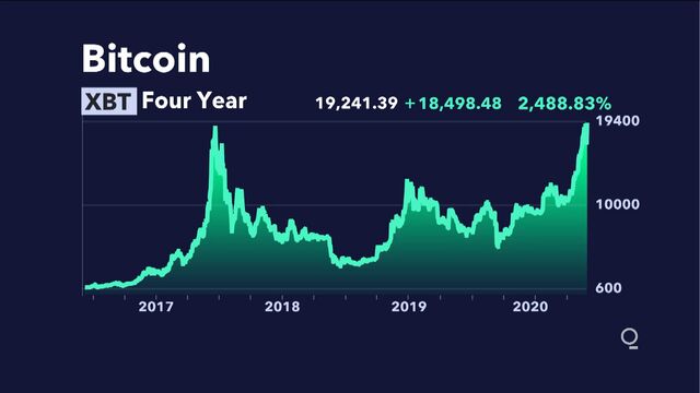 Bitcoin Btc Price Hits All Time Record Passing 19 511 Bulls Cheer Surge Bloomberg