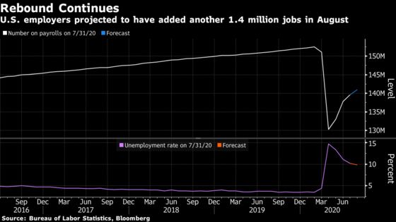 U.S. Jobless Rate Set to Return to Single Digits: Eco Week Ahead