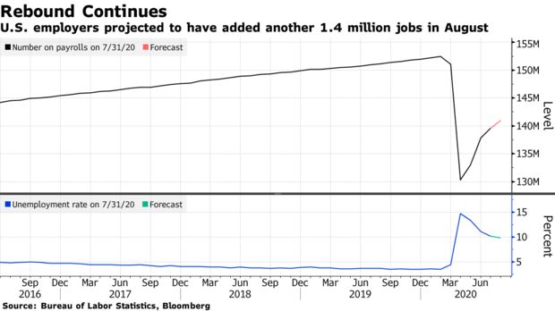 U.S. employers projected to have added another 1.4 million jobs in August