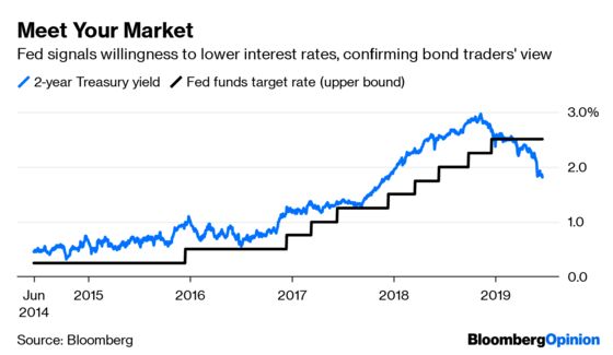 Bond Traders Have the Fed Firmly on Their Side