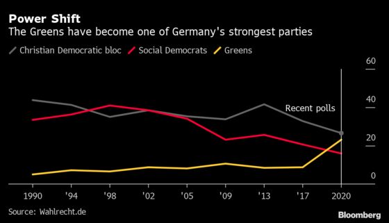 The Path to Power in Post-Merkel Germany Is Getting Greener