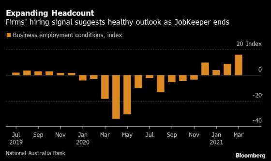 Australia Recovery Strengthens as Business Conditions Hit Record
