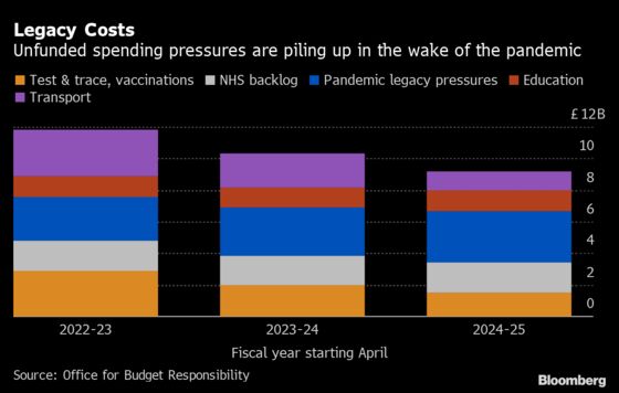 U.K. Faces Three Catastrophic Risks to Public Finances, Watchdog Says