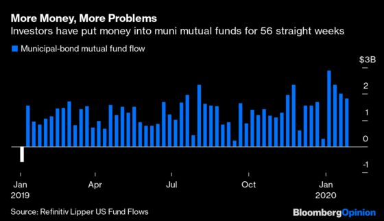 Muni Bonds Go Wild. Could 1% 10-Year Yields Be Far Behind?