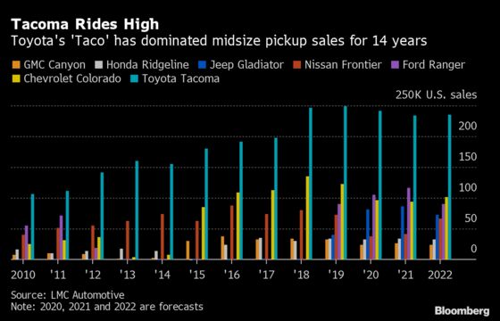 Toyota’s Tacoma Pickup Takes On All Comers and Remains on Top