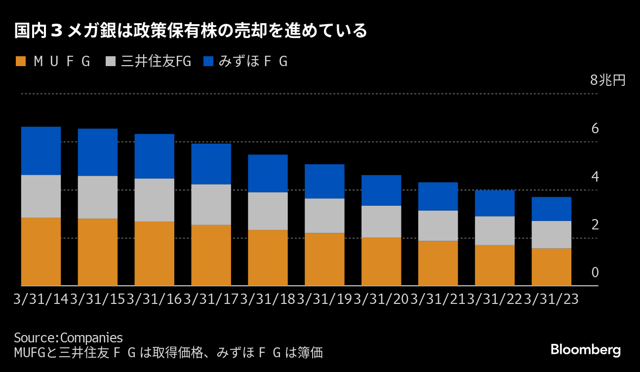 3メガ銀が10兆円の持ち合い株式売却を加速へ、損保問題が契機に