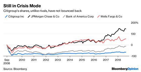 The Best Thing Going for Citigroup? It’s the Worst