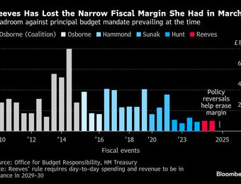 relates to The UK Is Struggling to Shake Off the Bond Vigilantes