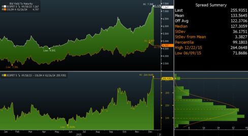 Yield gap for Ecopetrol’s bonds and similar-maturity sovereign notes has widened