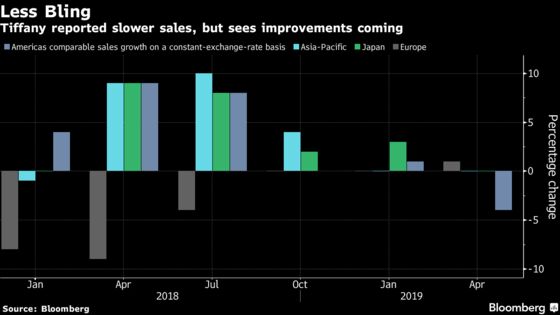 Tiffany Optimism for Better Second Half Offsets Stingy Tourists