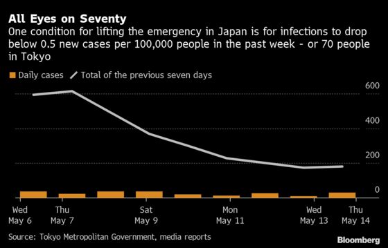Tokyo Needs Fewer Than 70 Virus Cases in a Week to End Emergency