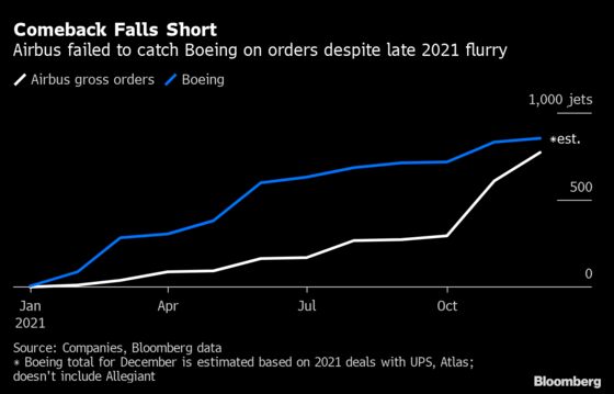 Airbus Beats Boeing on Deliveries, Is Set to Lose on Orders